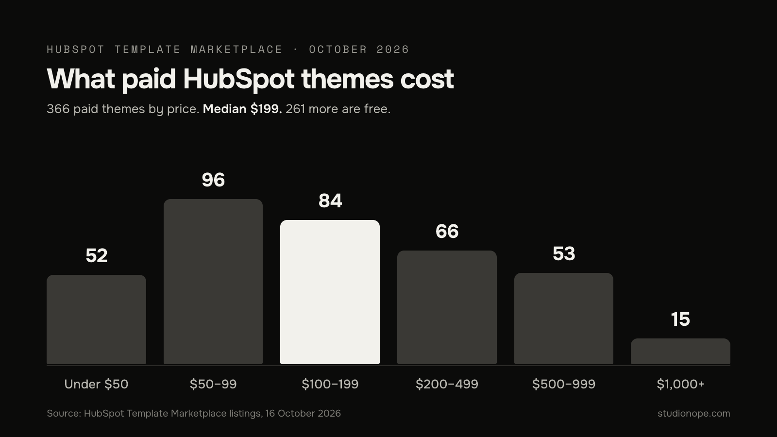Bar chart of paid HubSpot Marketplace theme prices in October 2026: 52 under $50, 96 from $50 to $99, 84 from $100 to $199, 66 from $200 to $499, 53 from $500 to $999 and 15 at $1,000 or more. Median $199.